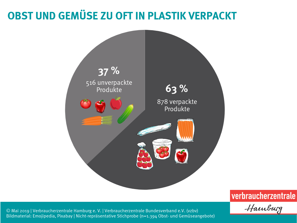 Infografik zu Plastikverpackungen bei Lebensmitteln